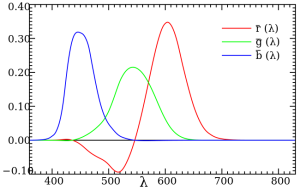 On Cie Colour Matching Functions Colourchat