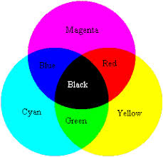 Why yellow blue don't make green |