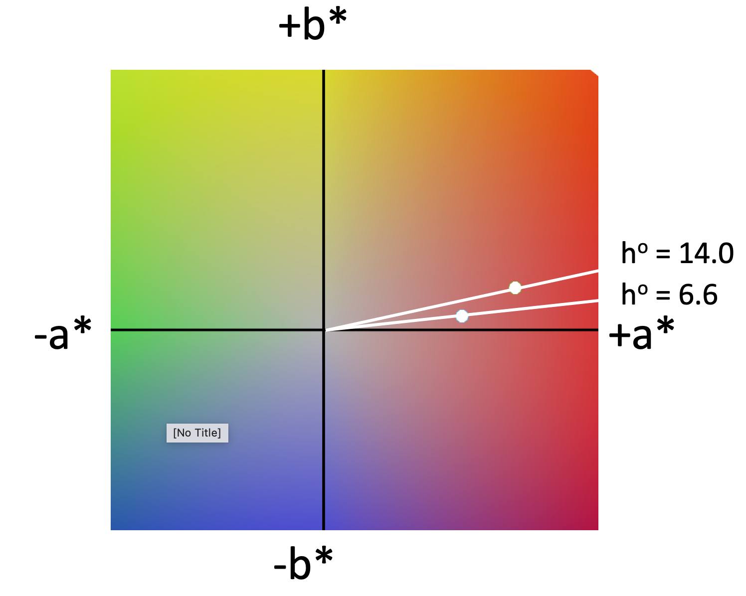 Analysing CIELAB Values | Colourchat